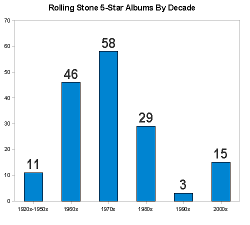 Rolling Stone Charts