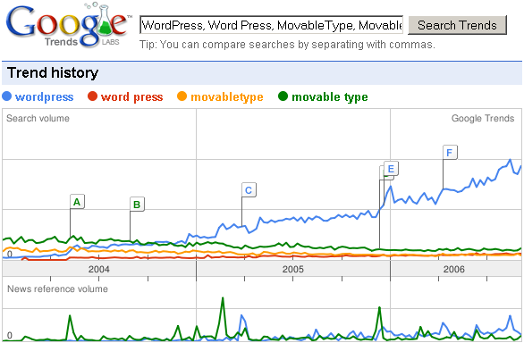 2006-09-27-movabletype-vs-wordpress.png